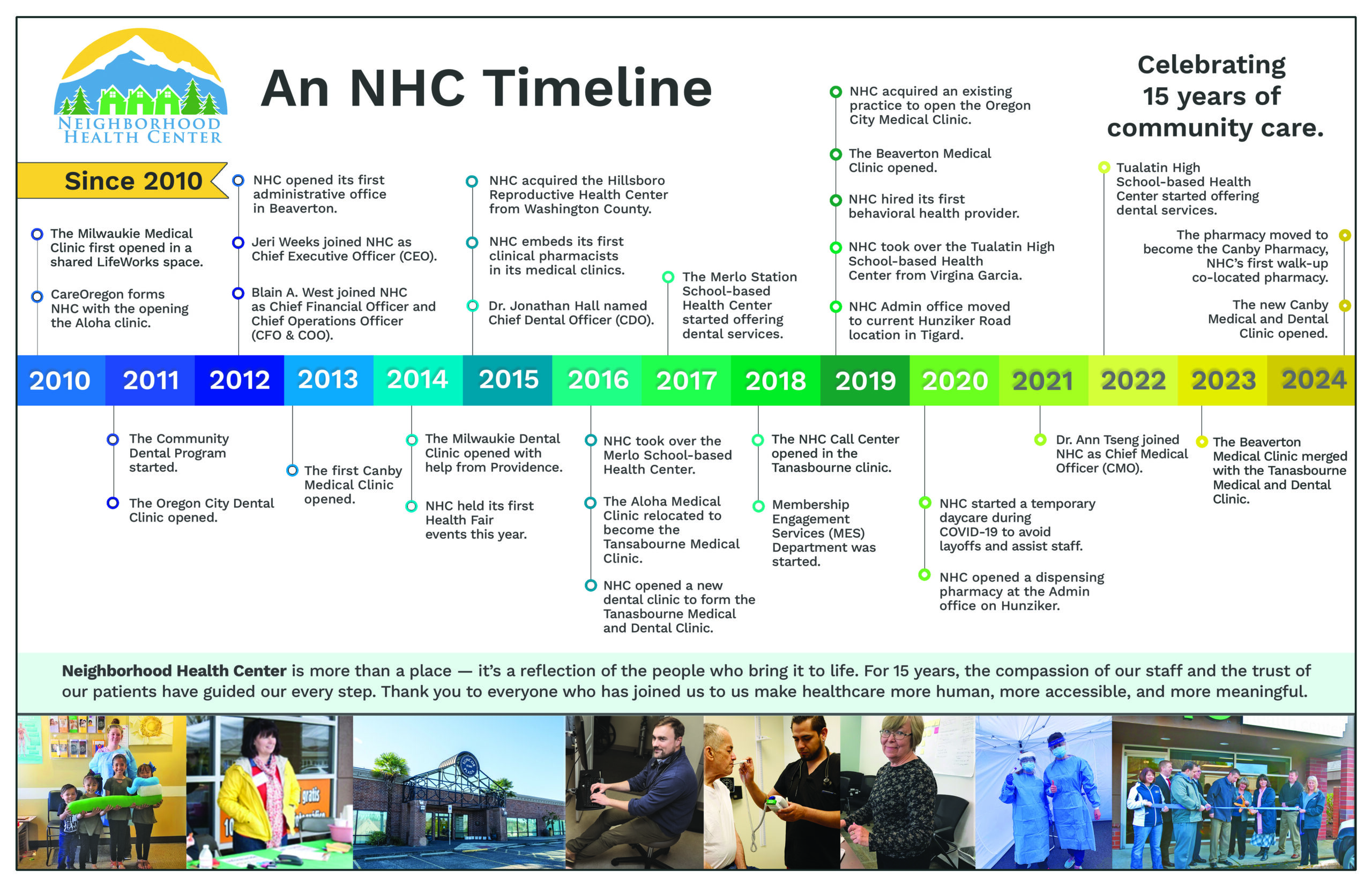 An NHC timeline that shows important dates like when clinics opened and when we started offering specific services